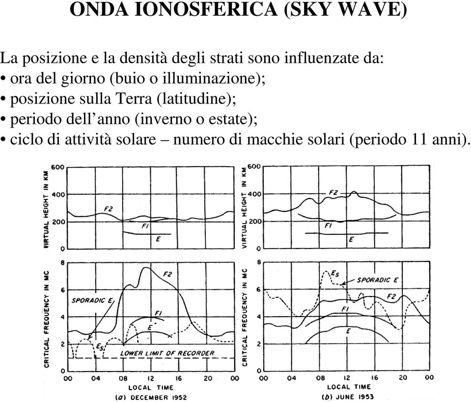 posizione sulla Terra (latitudine); periodo dell anno (inverno o