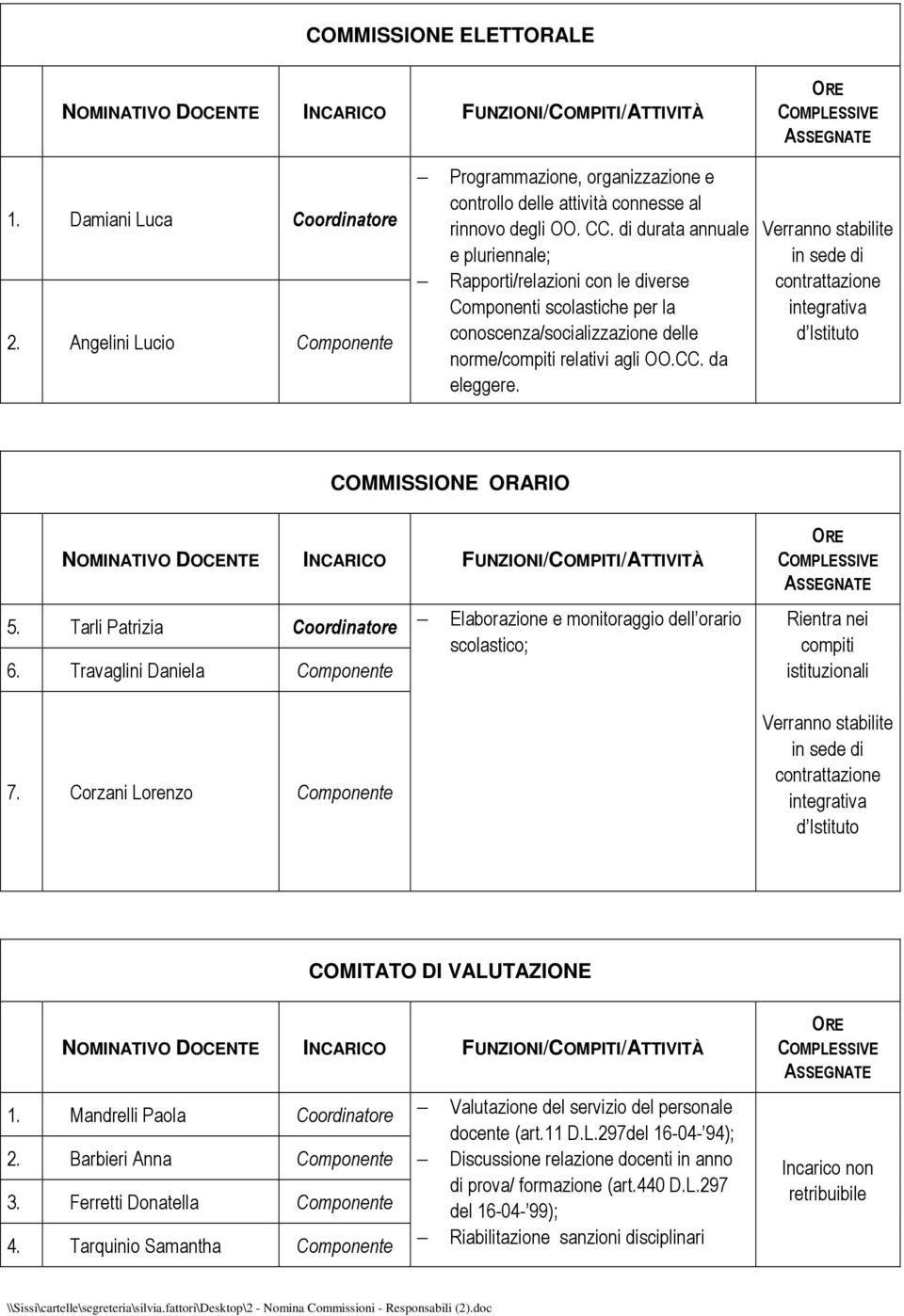 Tarli Patrizia 6. Travaglini Daniela 7. Corzani Lorenzo Elaborazione e monitoraggio dell orario scolastico; istituzionali COMITATO DI VALUTAZIONE 1. Mandrelli Paola 2. Barbieri Anna 3.