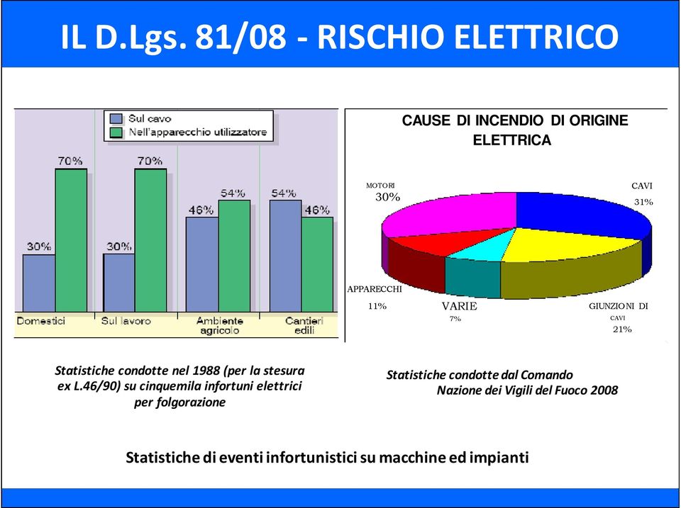 APPARECCHI 11% VARIE GIUNZIONI DI 7% CAVI 21% Statistiche condotte nel 1988 (per la stesura ex