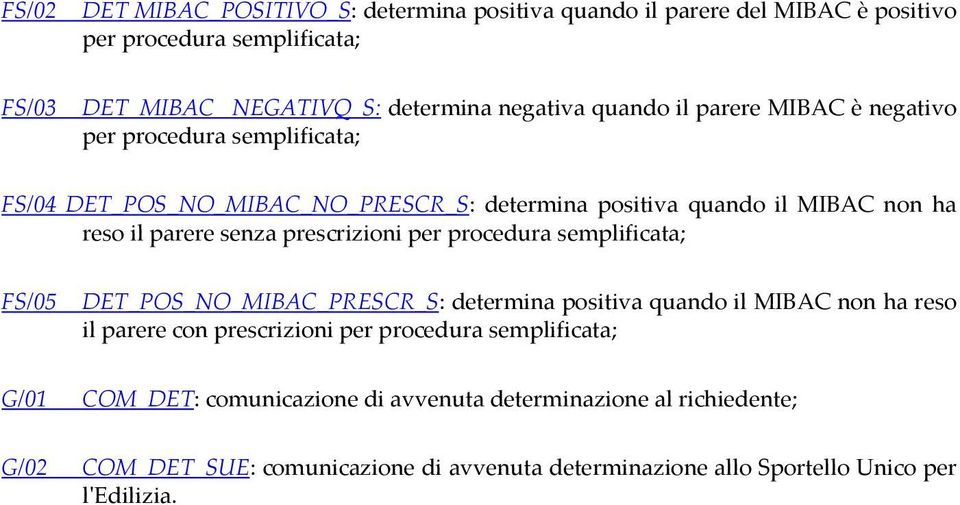 prescrizioni per procedura semplificata; FS/05 DET_POS_NO_MIBAC_PRESCR_S: determina positiva quando il MIBAC non ha reso il parere con prescrizioni per procedura