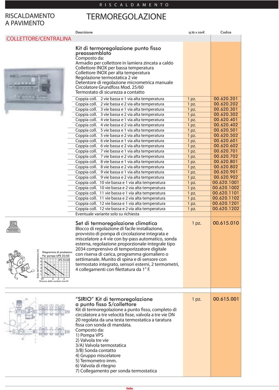 termostatica 2 vie Detentore di regolazione micrometrica manuale Circolatore Grundfoss Mod. 25/60 Termostato di sicurezza a contatto Coppia coll. 2 vie bassa e 1 via alta temperatura 1 pz. 00.620.