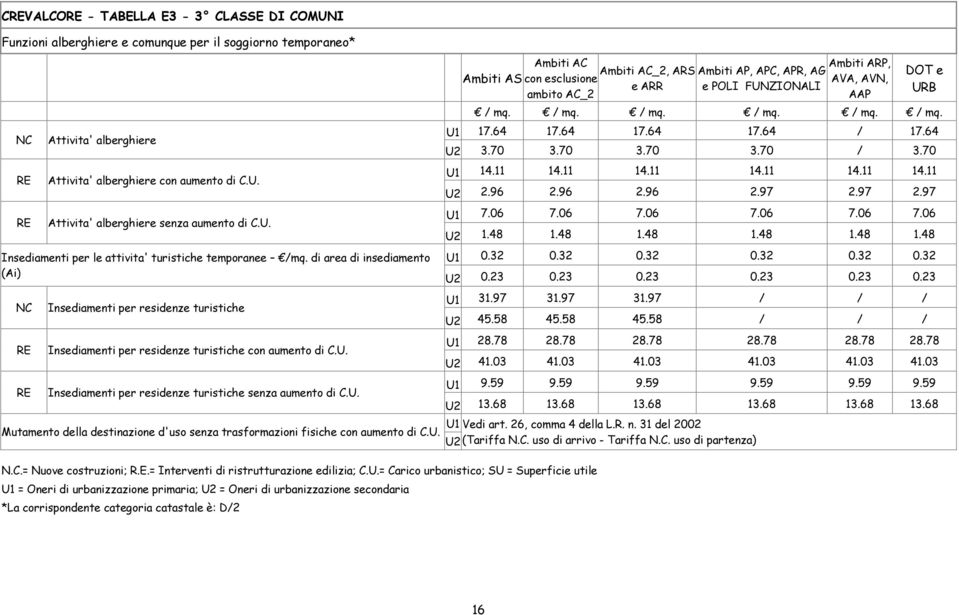 U. Ambiti AS Ambiti AC con esclusione ambito AC_2 Ambiti ARP, Ambiti AC_2, ARS Ambiti AP, APC, APR, AG AVA, AVN, e ARR e POLI FUNZIONALI AAP DOT e URB / mq. / mq. / mq. / mq. / mq. / mq. U1 17.64 17.
