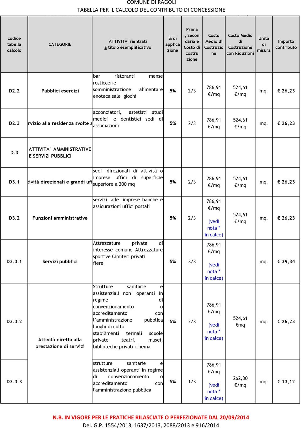 1 Attività rezionali e gran uffici superiore a 200 mq D3.2 Funzioni amministrative servizi alle imprese banche e assicurazioni uffici postali (ve D3.3.1 Servizi pubblici Attrezzature private interesse comu Attrezzature sportive Cimiteri privati fiere (ve mq.