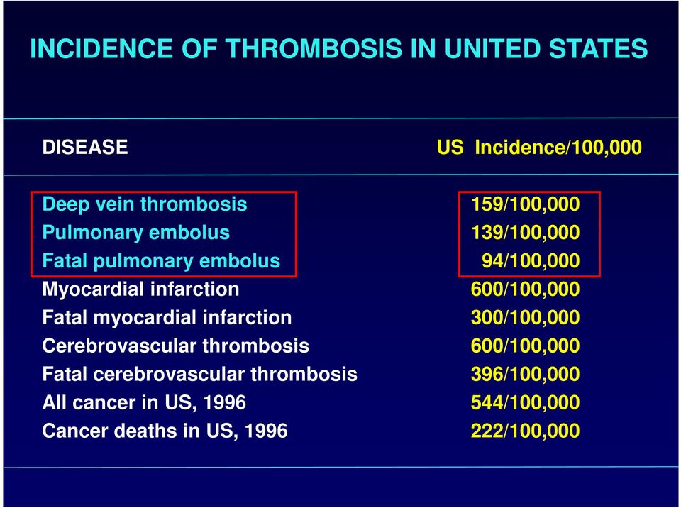 Cerebrovascular thrombosis Fatal cerebrovascular thrombosis All cancer in US, 1996 Cancer deaths in