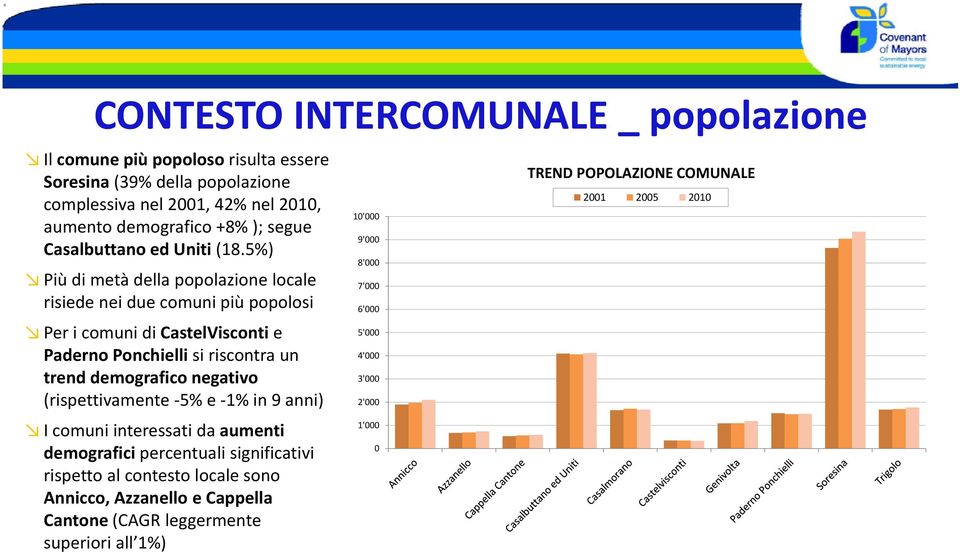 5%) Più di metà della popolazione locale risiede nei due comuni più popolosi Per i comuni di CastelVisconti e Paderno Ponchielli si riscontra un trend demografico