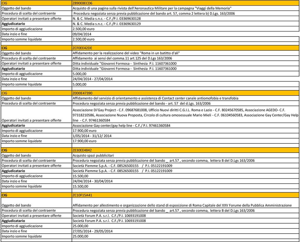 500,00 euro Data inzio e fine 09/04/2014 2.