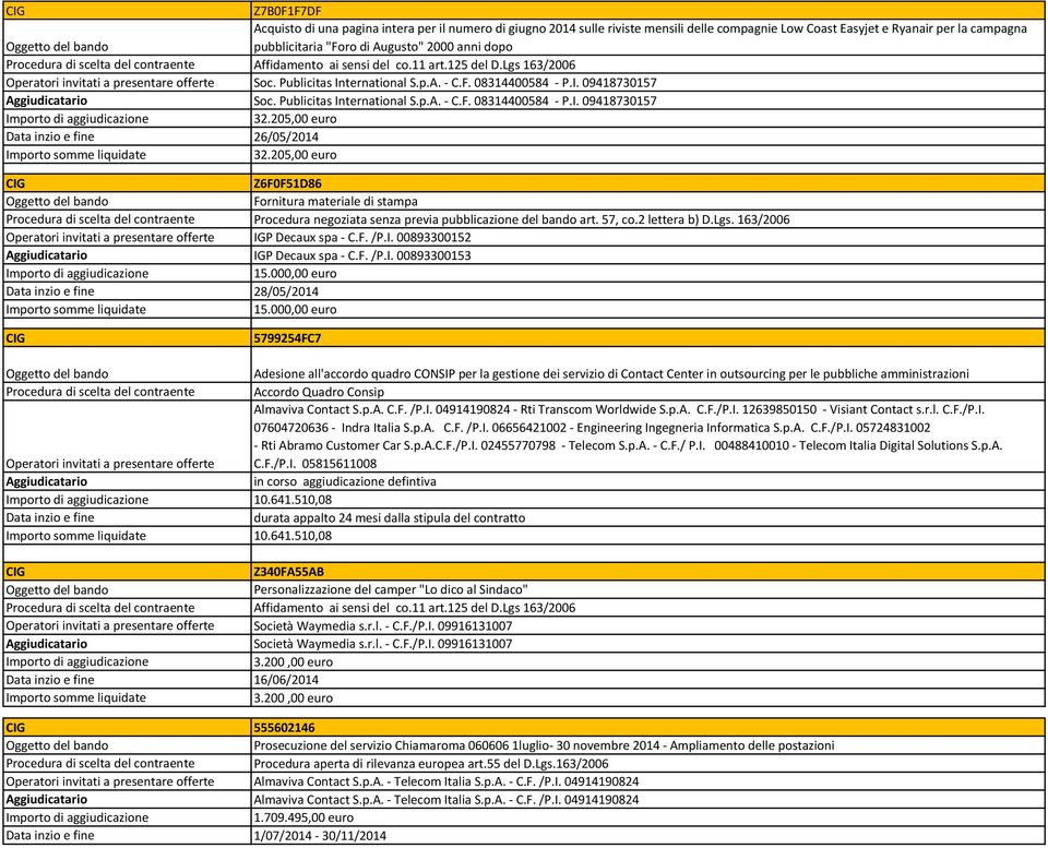 205,00 euro Data inzio e fine 26/05/2014 32.205,00 euro Z6F0F51D86 Fornitura materiale di stampa Procedura di scelta del contraente Procedura negoziata senza previa pubblicazione del bando art.