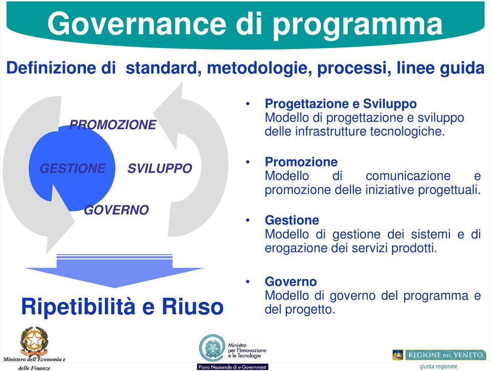 tecnologiche. Promozione Modello di comunicazione e promozione delle iniziative progettuali.