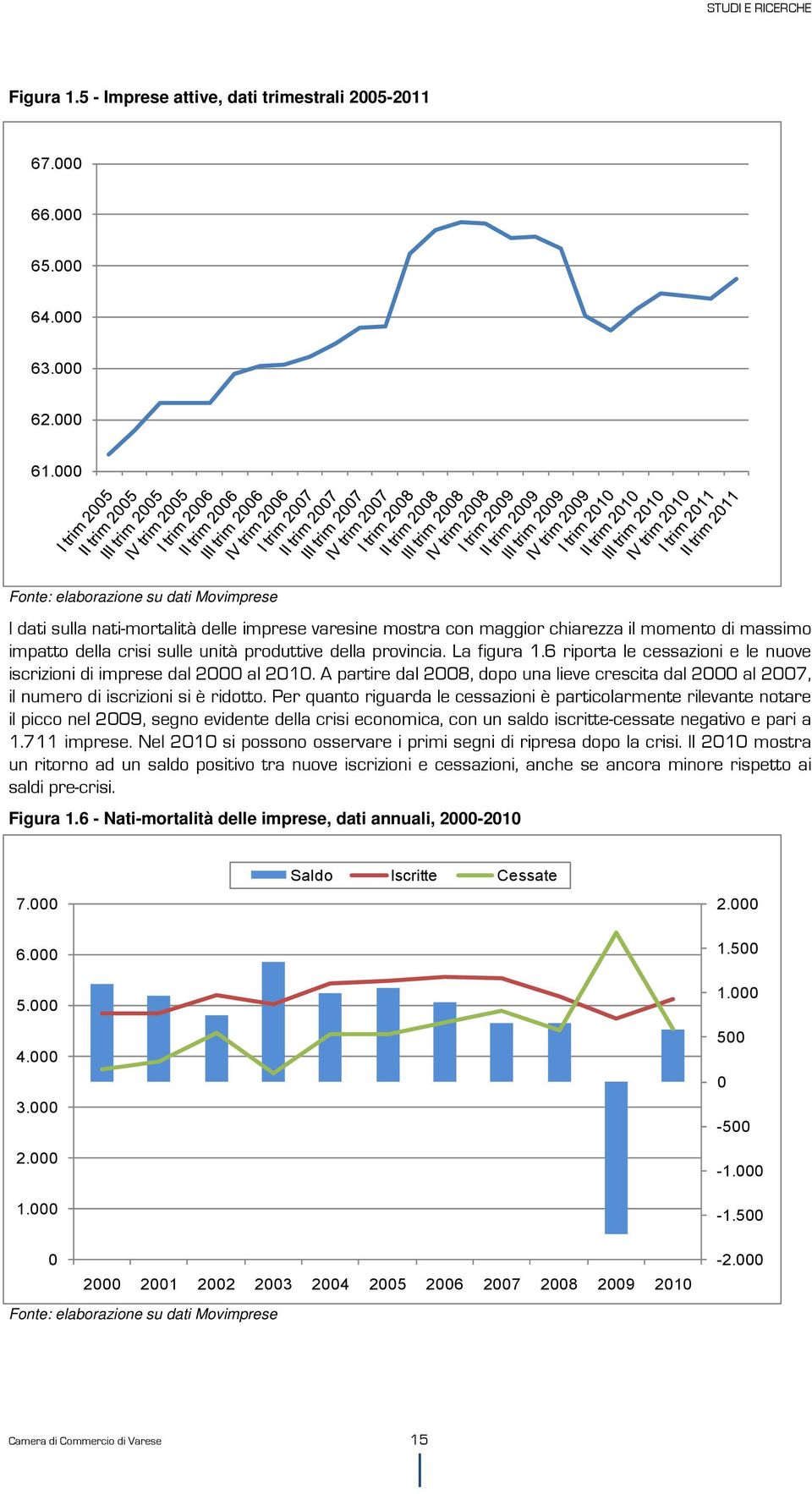 provincia. La figura 1.6 riporta le cessazioni e le nuove iscrizioni di imprese dal 2000 al 2010. A partire dal 2008, dopo una lieve crescita dal 2000 al 2007, il numero di iscrizioni si è ridotto.