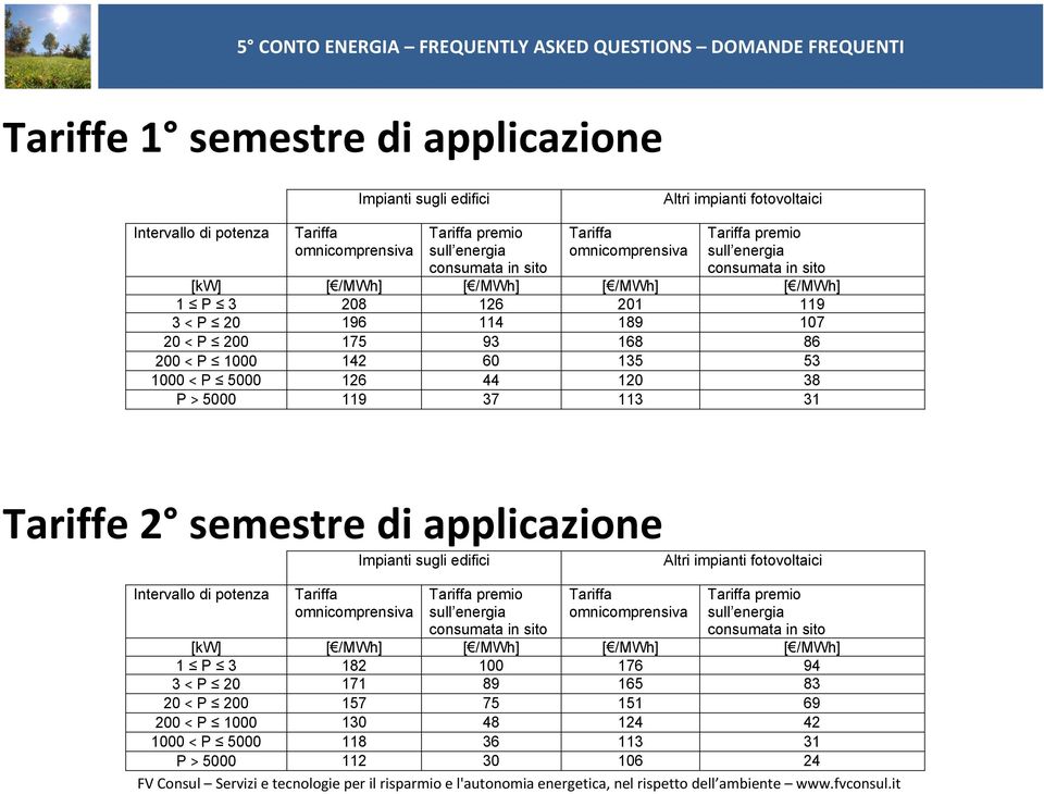 1000 < P 5000 126 44 120 38 P > 5000 119 37 113 31 Tariffe 2 semestre di applicazione Impianti sugli edifici Altri impianti fotovoltaici Intervallo di potenza Tariffa omnicomprensiva Tariffa premio