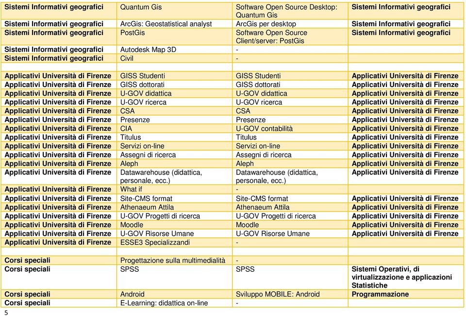 Sistemi Informativi geografici Civil - Applicativi Università di Firenze GISS Studenti GISS Studenti Applicativi Università di Firenze Applicativi Università di Firenze GISS dottorati GISS dottorati