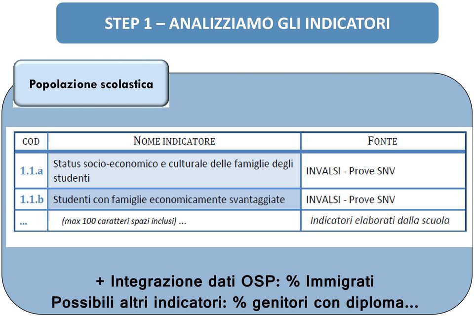 Integrazione dati OSP: % Immigrati