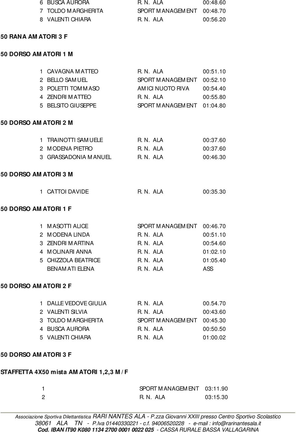 10 3 POLETTI TOMMASO AMICI NUOTO RIVA 00:54.40 4 ZENDRI MATTEO R. N. ALA 00:55.80 5 BELSITO GIUSEPPE SPORT MANAGEMENT 01:04.80 1 TRAINOTTI SAMUELE R. N. ALA 00:37.60 2 MODENA PIETRO R. N. ALA 00:37.60 3 GRASSADONIA MANUEL R.