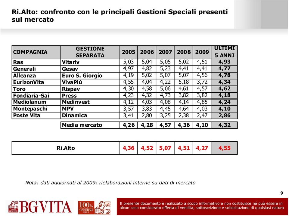 Giorgio 4,19 5,02 5,07 5,07 4,56 4,78 EurizonVita VivaPiù 4,55 4,04 4,22 5,18 3,72 4,34 Toro Rispav 4,30 4,58 5,06 4,61 4,57 4,62 Fondiaria-Sai Press 4,23 4,32 4,73 3,82 3,82 4,18