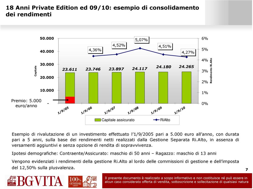 000 euro/anno - 1/9/05 1/9/06 1/9/07 1/9/08 1/9/09 1/9/10 0% Capitale assicurato RiAlto Esempio di rivalutazione di un investimento effettuato l 1/9/2005 pari a 5.