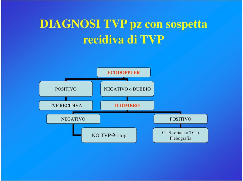 TVP RECIDIVA D-DIMERO NEGATIVO POSITIVO