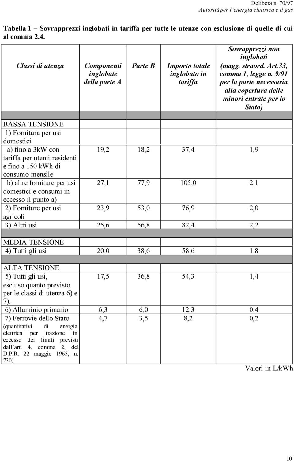 9/91 per la parte necessaria alla copertura delle minori entrate per lo Stato) BASSA TENSIONE 1) Fornitura per usi domestici a) fino a 3kW con 19,2 18,2 37,4 1,9 tariffa per utenti residenti e fino a