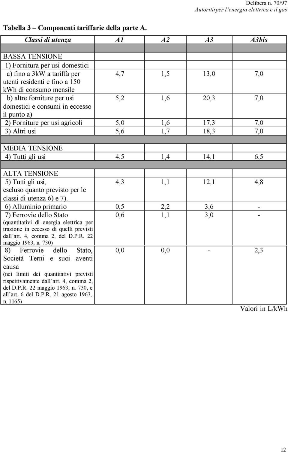 usi 5,2 1,6 20,3 7,0 domestici e consumi in eccesso il punto a) 2) Forniture per usi agricoli 5,0 1,6 17,3 7,0 3) Altri usi 5,6 1,7 18,3 7,0 MEDIA TENSIONE 4) Tutti gli usi 4,5 1,4 14,1 6,5 ALTA