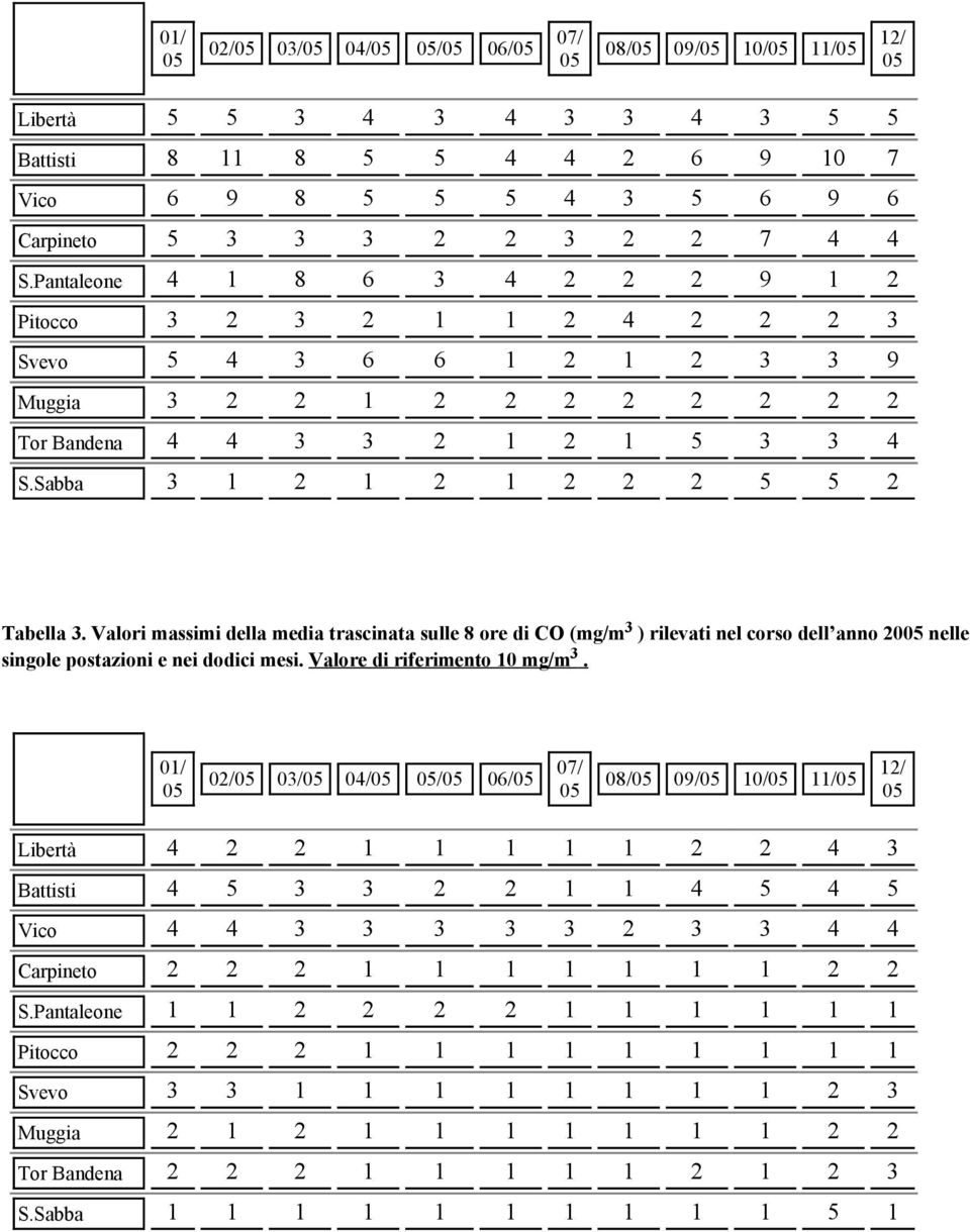 Sabba 3 1 2 1 2 1 2 2 2 5 5 2 Tabella 3. Valori massimi della media trascinata sulle 8 ore di CO (mg/m 3 ) rilevati nel corso dell anno 20 nelle singole postazioni e nei dodici mesi.
