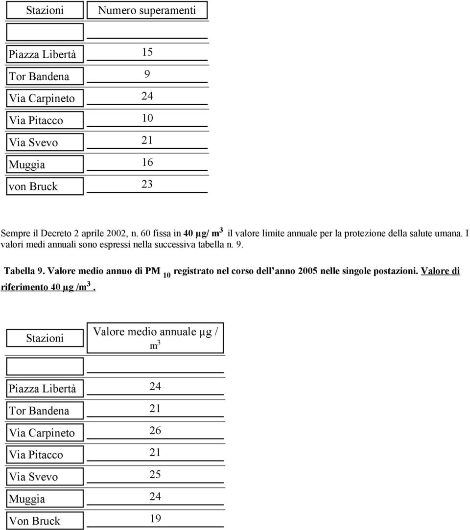 I valori medi annuali sono espressi nella successiva tabella n. 9. Tabella 9.