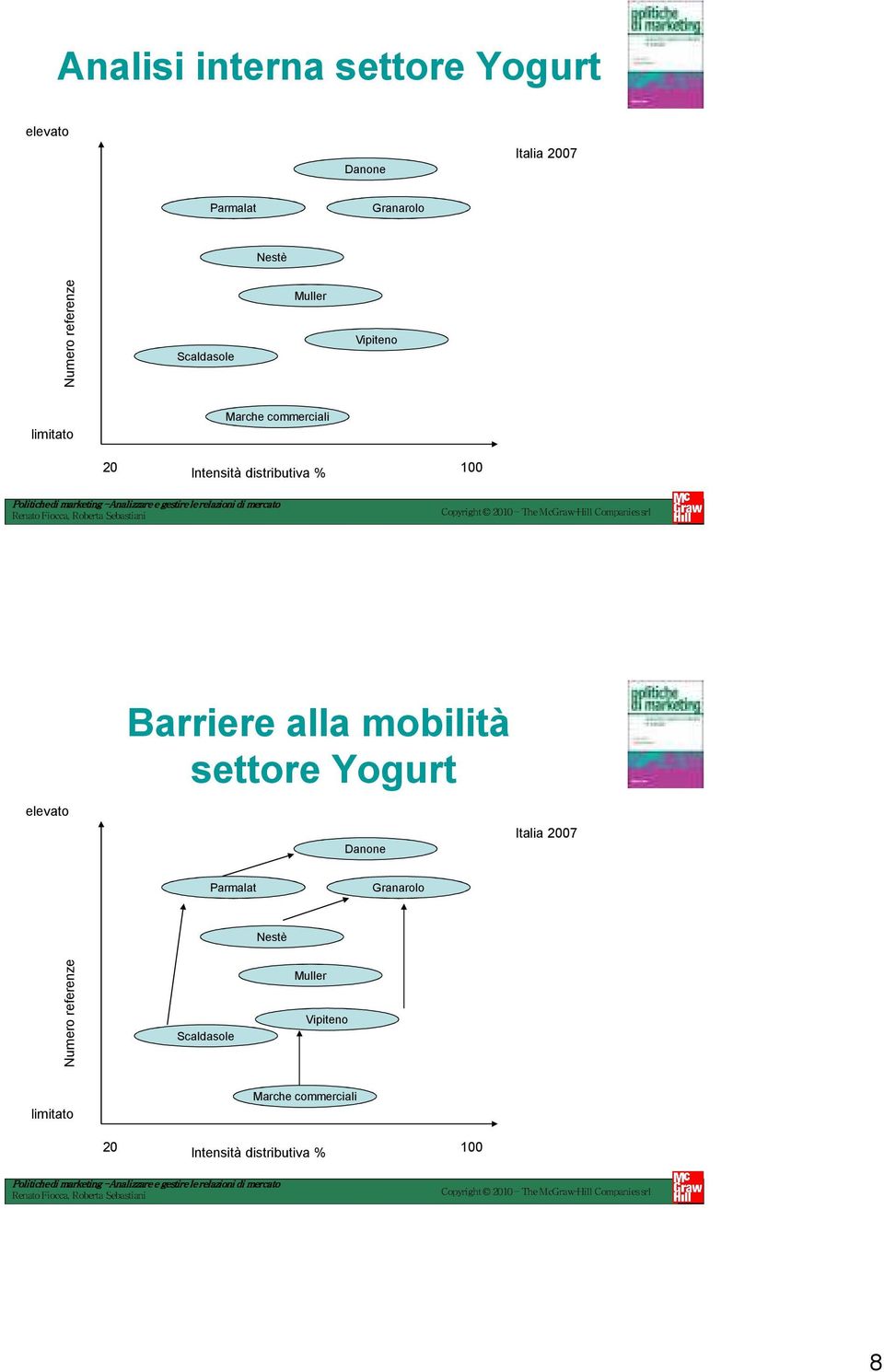 100 elevato Barriere alla mobilità settore Yogurt Danone Italia 2007 Parmalat Granarolo Nestè
