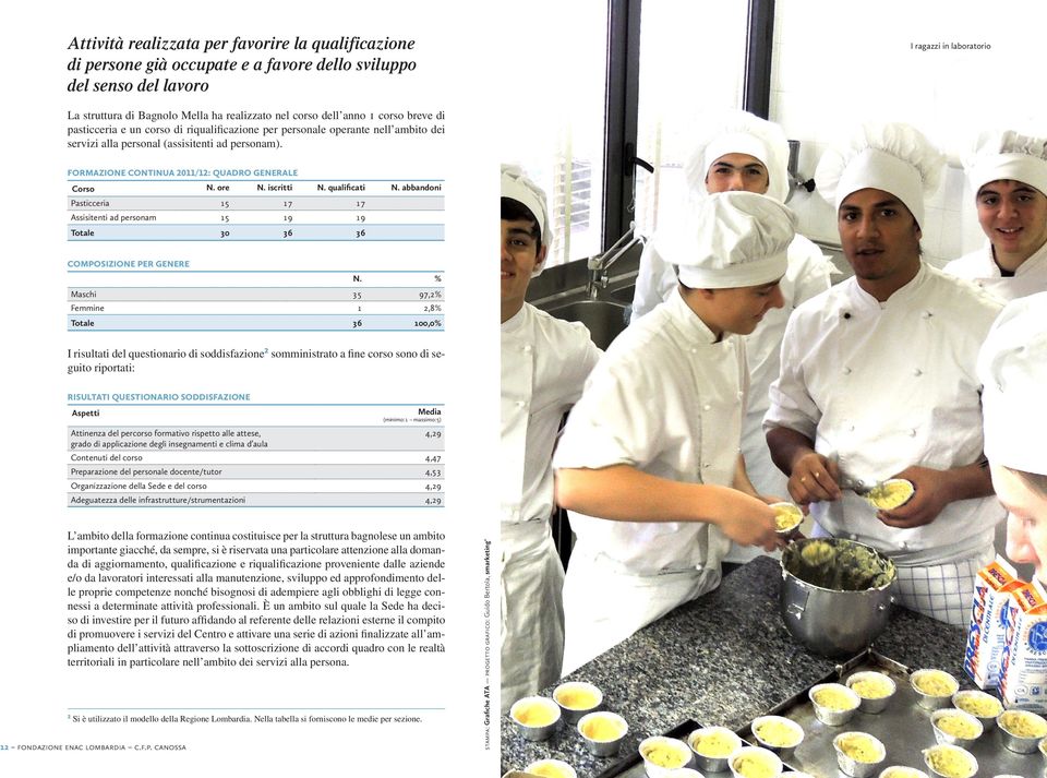 FORMAZIONE CONTINUA 2011/12: QUADRO GENERALE Corso N. ore N. iscritti N. qualificati N. abbandoni Pasticceria 15 17 17 Assisitenti ad personam 15 19 19 Totale 30 36 36 COMPOSIZIONE PER GENERE N.