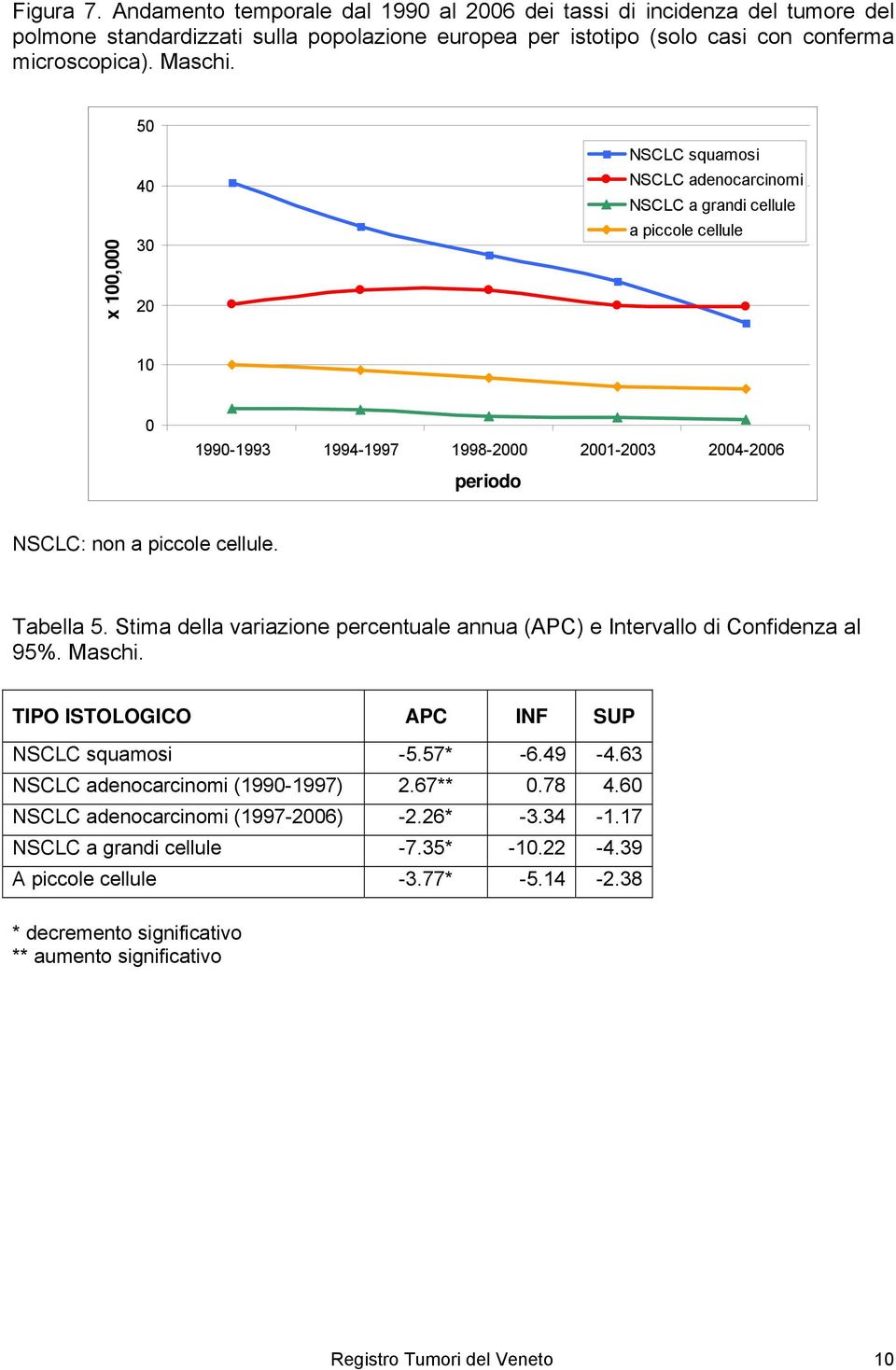 Tabella 5. Stima della variazione percentuale annua (APC) e Intervallo di Confidenza al 95%. Maschi. TIPO ISTOLOGICO APC INF SUP NSCLC squamosi -5.57* -6.49-4.63 NSCLC adenocarcinomi (1990-1997) 2.
