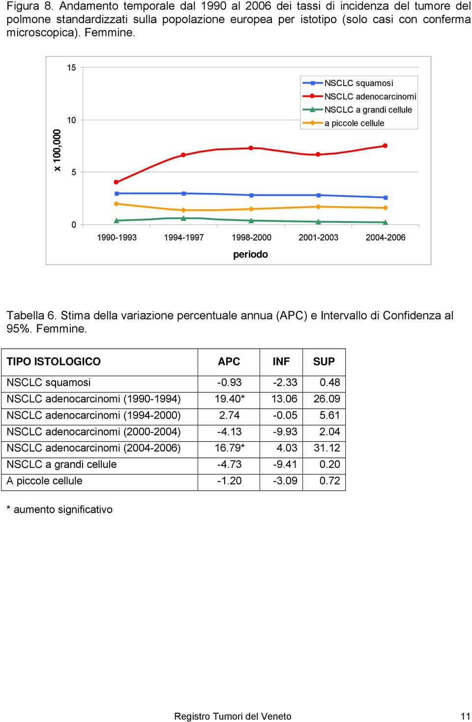 Stima della variazione percentuale annua (APC) e Intervallo di Confidenza al 95%. Femmine. TIPO ISTOLOGICO APC INF SUP NSCLC squamosi -0.93-2.33 0.48 NSCLC adenocarcinomi (1990-1994) 19.40* 13.06 26.