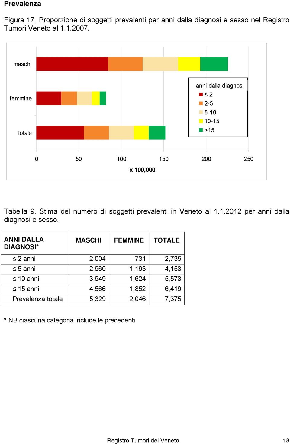 Stima del numero di soggetti prevalenti in Veneto al 1.1.2012 per anni dalla diagnosi e sesso.