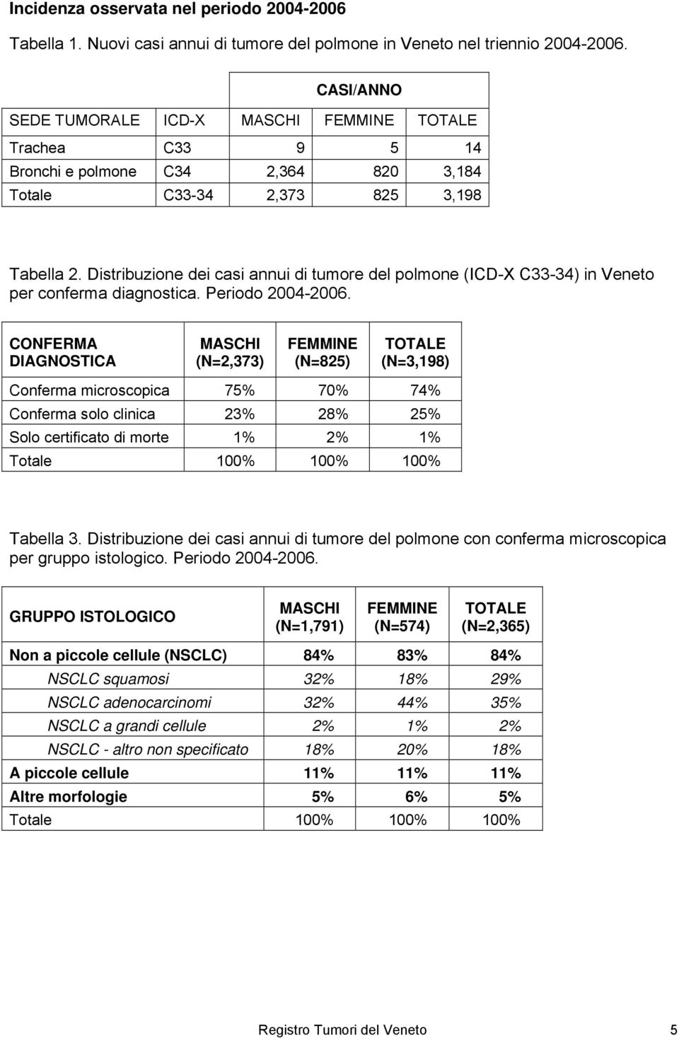 Distribuzione dei casi annui di tumore del polmone (ICD-X C33-34) in Veneto per conferma diagnostica. Periodo 2004-2006.