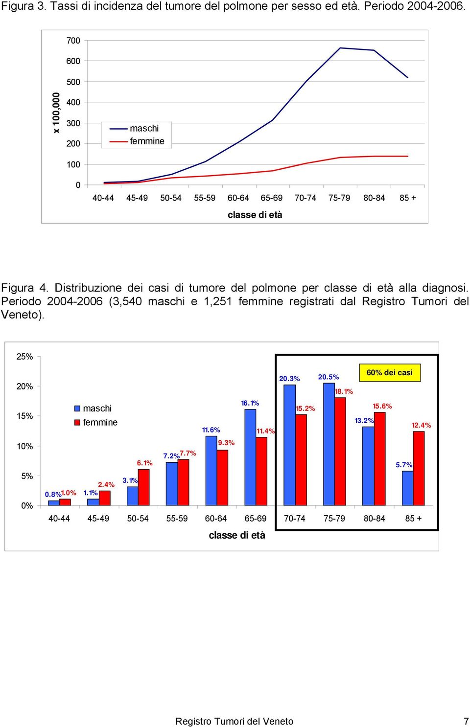 Distribuzione dei casi di tumore del polmone per classe di età alla diagnosi.