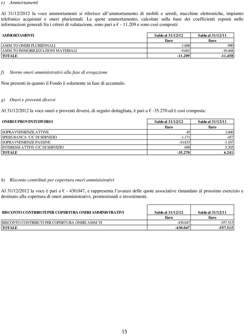 209 e sono così composti: AMMORTAMENTI Saldo al 31/12/12 Saldo al 31/12/11 AMM.TO ONERI PLURIENNALI -1.608-990 AMM.TO IMMOBILIZZAZIONI MATERIALI -9.601-10.468 TOTALE -11.209-11.