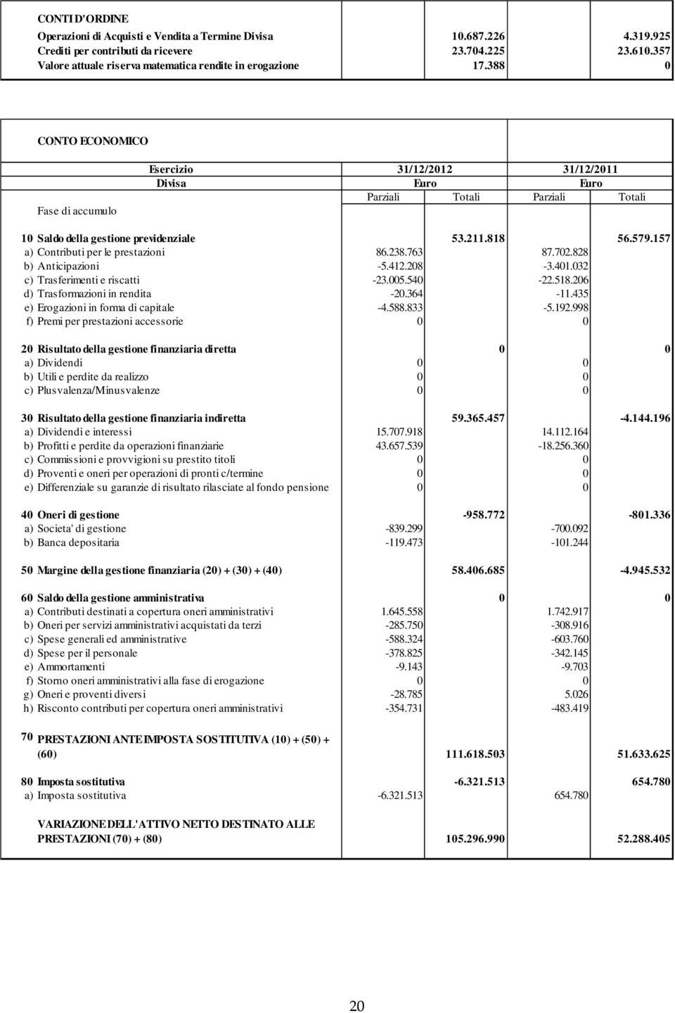 388 0 CONTO ECONOMICO Fase di accumulo Esercizio Divisa 31/12/2012 31/12/2011 Parziali Totali Parziali Totali 10 Saldo della gestione previdenziale 53.211.818 56.579.