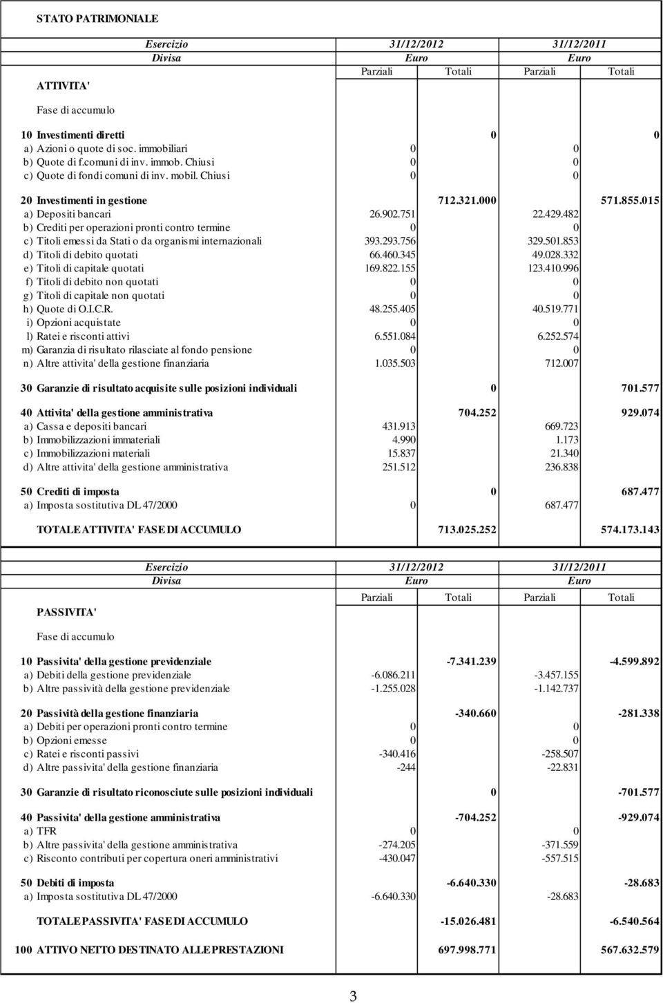 429.482 b) Crediti per operazioni pronti contro termine 0 0 c) Titoli emessi da Stati o da organismi internazionali 393.293.756 329.501.853 d) Titoli di debito quotati 66.460.345 49.028.