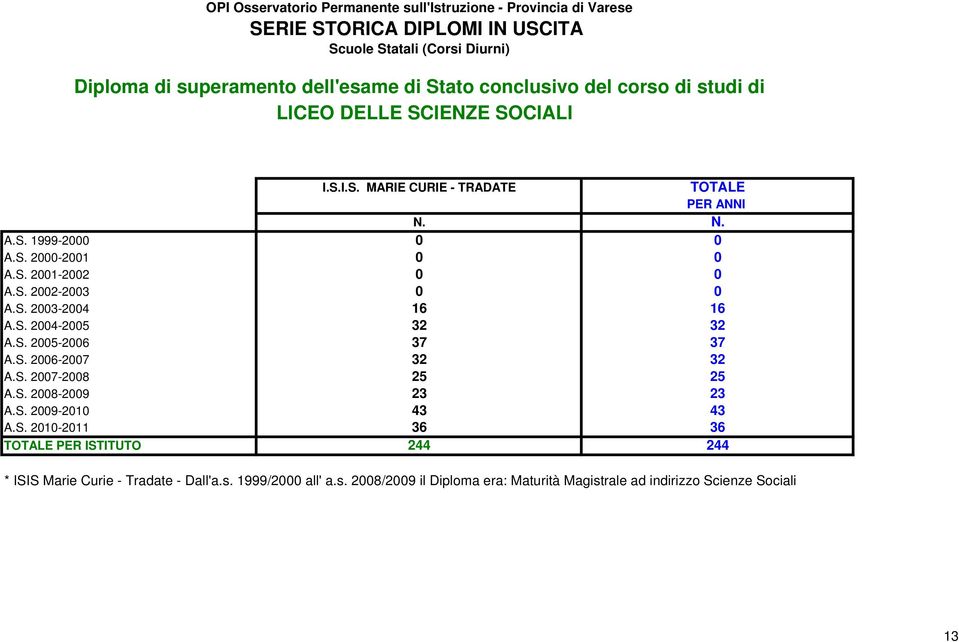 S. 2008-2009 23 23 A.S. 2009-2010 43 43 A.S. 2010-2011 36 36 TOTALE PER ISTITUTO 244 244 * ISIS Marie Curie - Tradate - Dall'a.