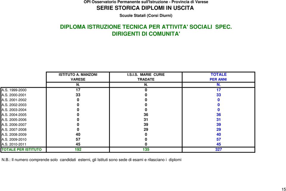 S. 2006-2007 0 39 39 A.S. 2007-2008 0 29 29 A.S. 2008-2009 40 0 40 A.S. 2009-2010 57 0 57 A.S. 2010-2011 45 0 45 TOTALE PER ISTITUTO 192 135 327 N.