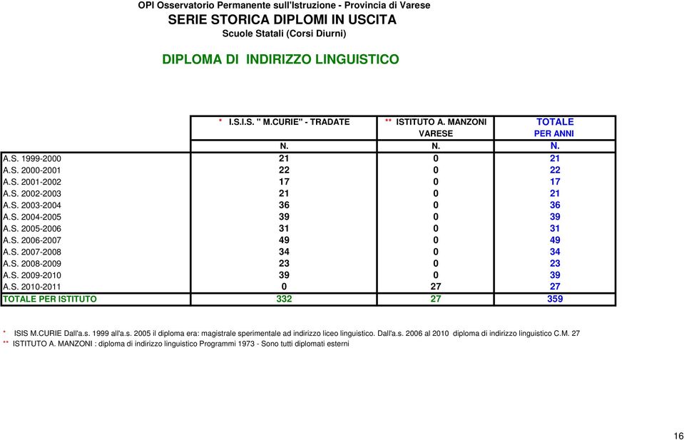 S. 2010-2011 0 27 27 TOTALE PER ISTITUTO 332 27 359 * ISIS M.CURIE Dall'a.s. 1999 all'a.s. 2005 il diploma era: magistrale sperimentale ad indirizzo liceo linguistico. Dall'a.s. 2006 al 2010 diploma di indirizzo linguistico C.