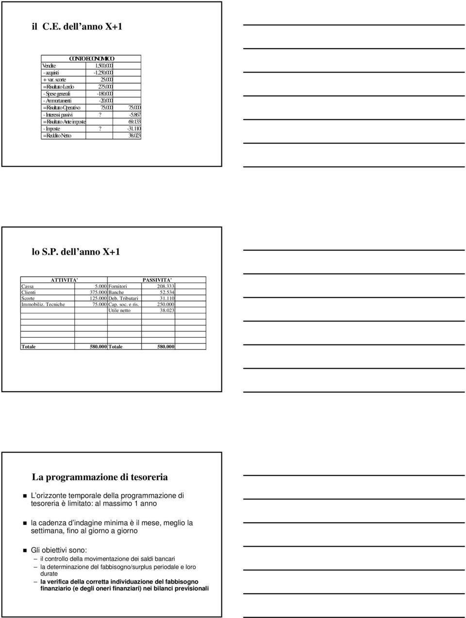 000 Banche 52.534 Scorte 125.000 Deb. Tributari 31.110 Immobiliz. Tecniche 75.000 Cap. soc. e ris. 250.000 Utile netto 38.023 Totale 580.000 Totale 580.