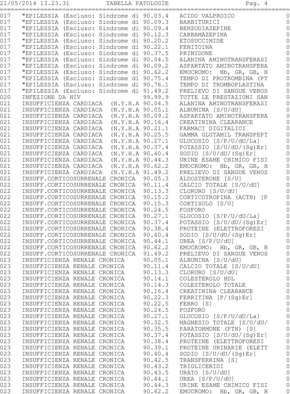 2 ETOSUCCIMIDE 0 017 "EPILESSIA (Escluso: Sindrome di 90.22.1 FENITOINA 0 017 "EPILESSIA (Escluso: Sindrome di 90.37.5 PRIMIDONE 0 017 "EPILESSIA (Escluso: Sindrome di 90.04.