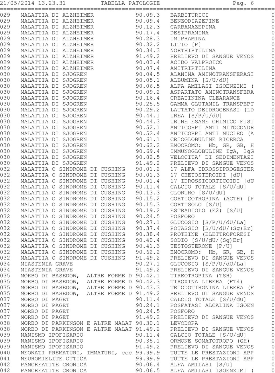 3 NORTRIPTILINA 0 029 MALATTIA DI ALZHEIMER 91.49.2 PRELIEVO DI SANGUE VENOS 0 029 MALATTIA DI ALZHEIMER 90.03.4 ACIDO VALPROICO 0 029 MALATTIA DI ALZHEIMER 90.07.