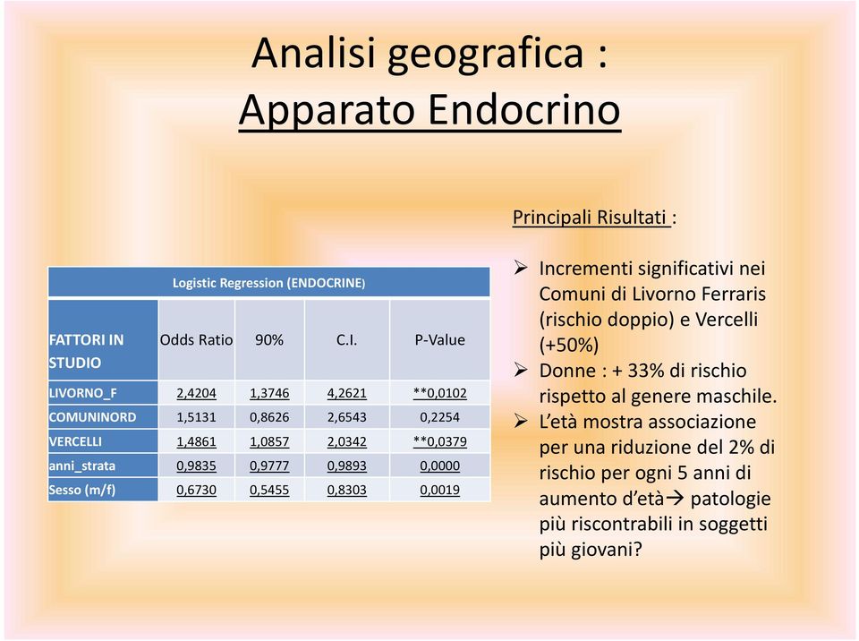1,4861 1,0857 2,0342 **0,0379 anni_strata 0,9835 0,9777 0,9893 0,0000 Sesso (m/f) 0,6730 0,5455 0,8303 0,0019 Incrementi significativi nei Comuni di Livorno