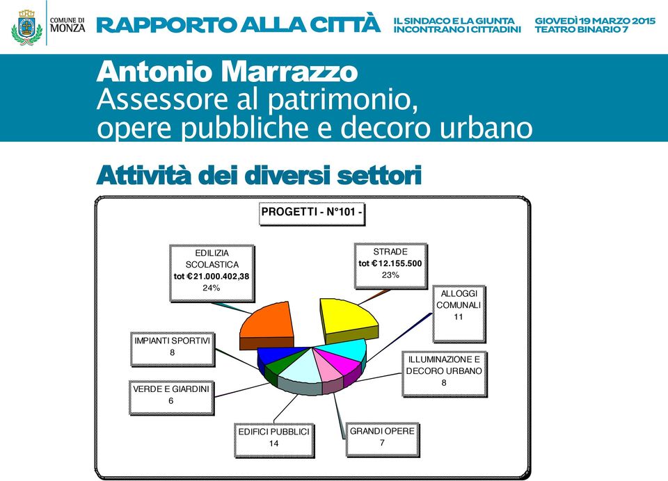 500 23% ALLOGGI COMUNALI 11 IMPIANTI SPORTIVI 8 VERDE E