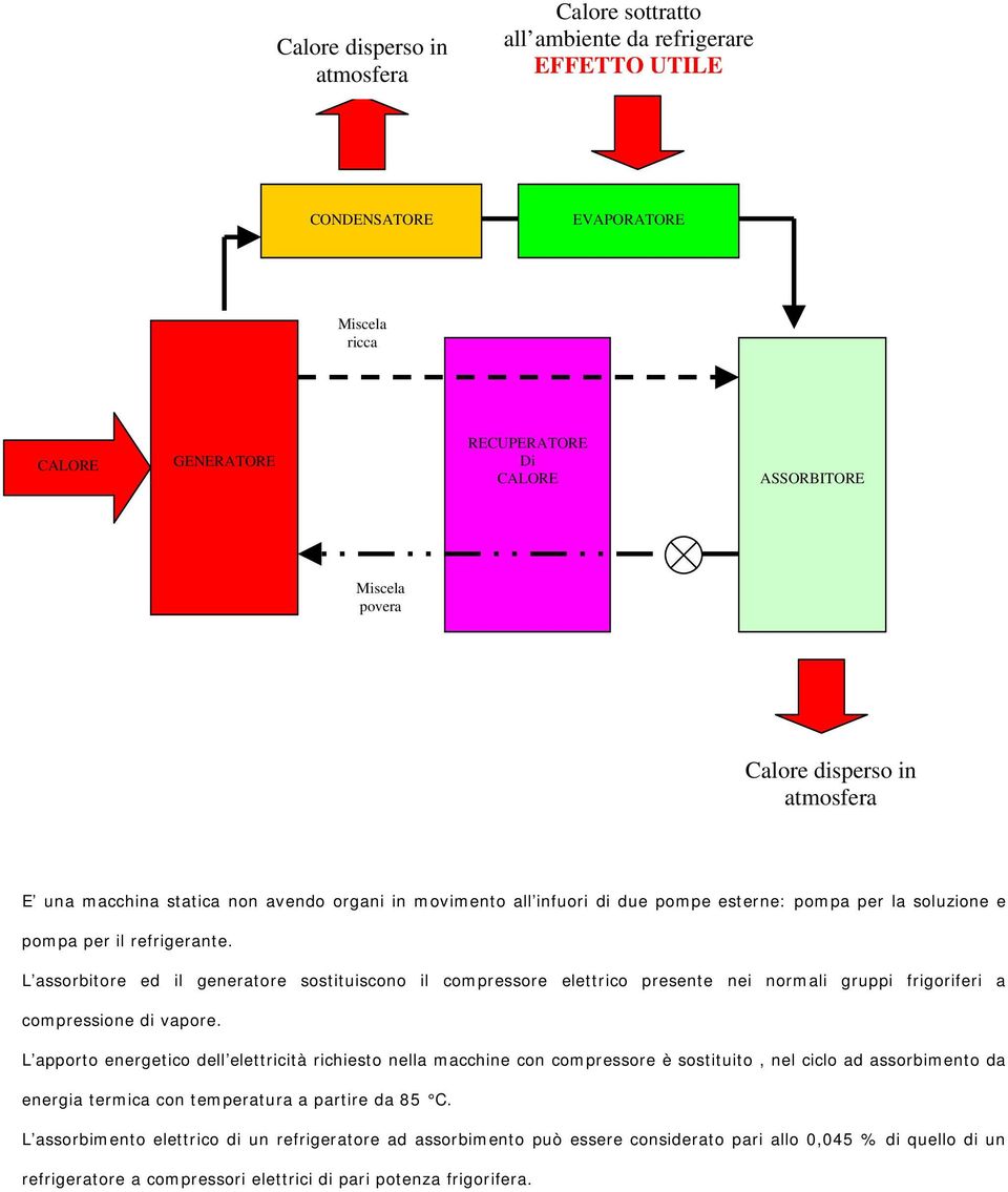 L assorbitore ed il generatore sostituiscono il compressore elettrico presente nei normali gruppi frigoriferi a compressione di vapore.