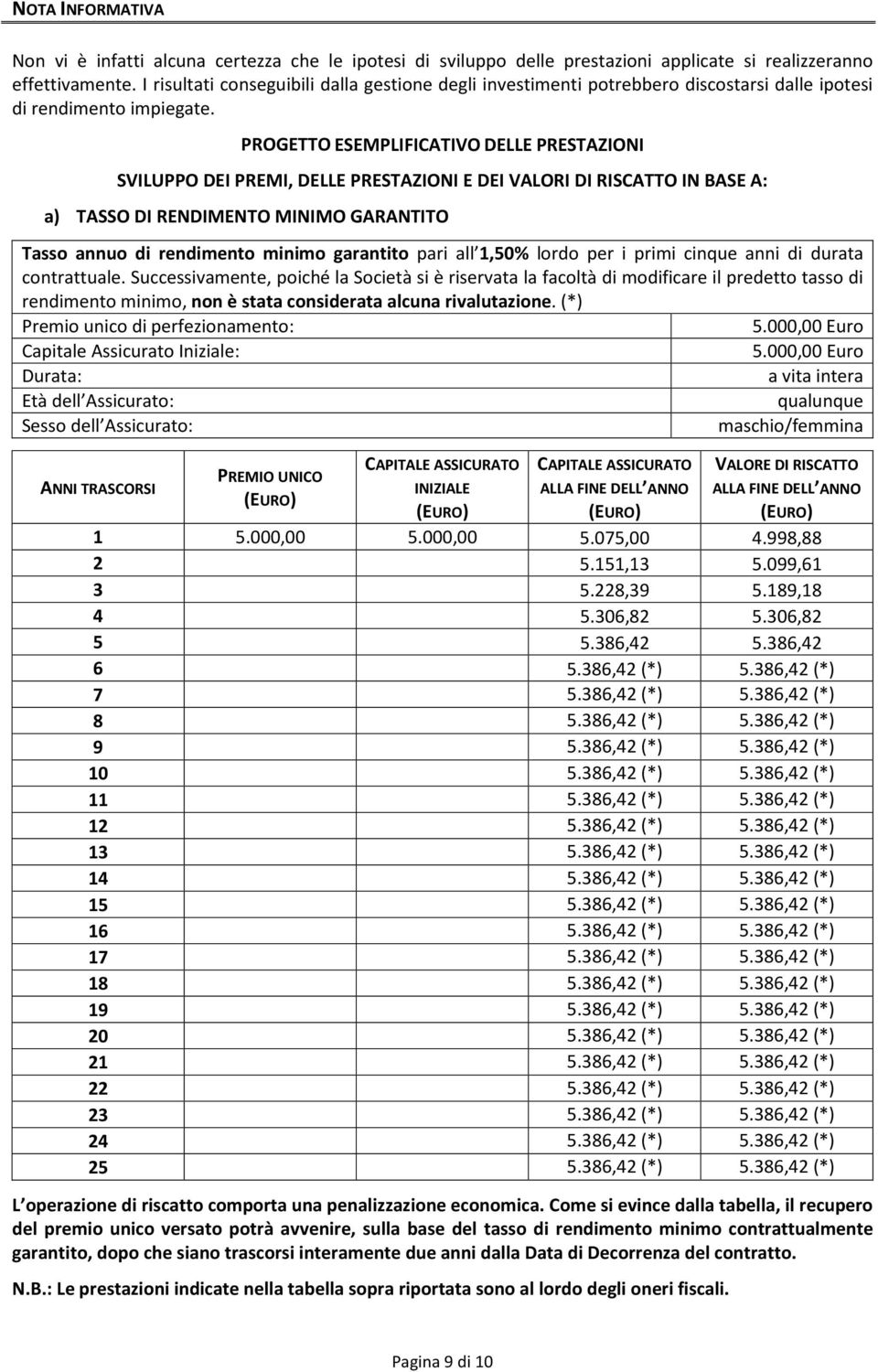 PROGETTO ESEMPLIFICATIVO DELLE PRESTAZIONI SVILUPPO DEI PREMI, DELLE PRESTAZIONI E DEI VALORI DI RISCATTO IN BASE A: a) TASSO DI RENDIMENTO MINIMO GARANTITO Tasso annuo di rendimento minimo garantito