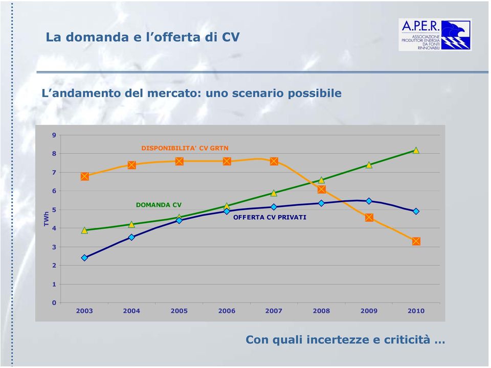 6 5 4 DOMANDA CV OFFERTA CV PRIVATI 3 2 1 0 2003 2004