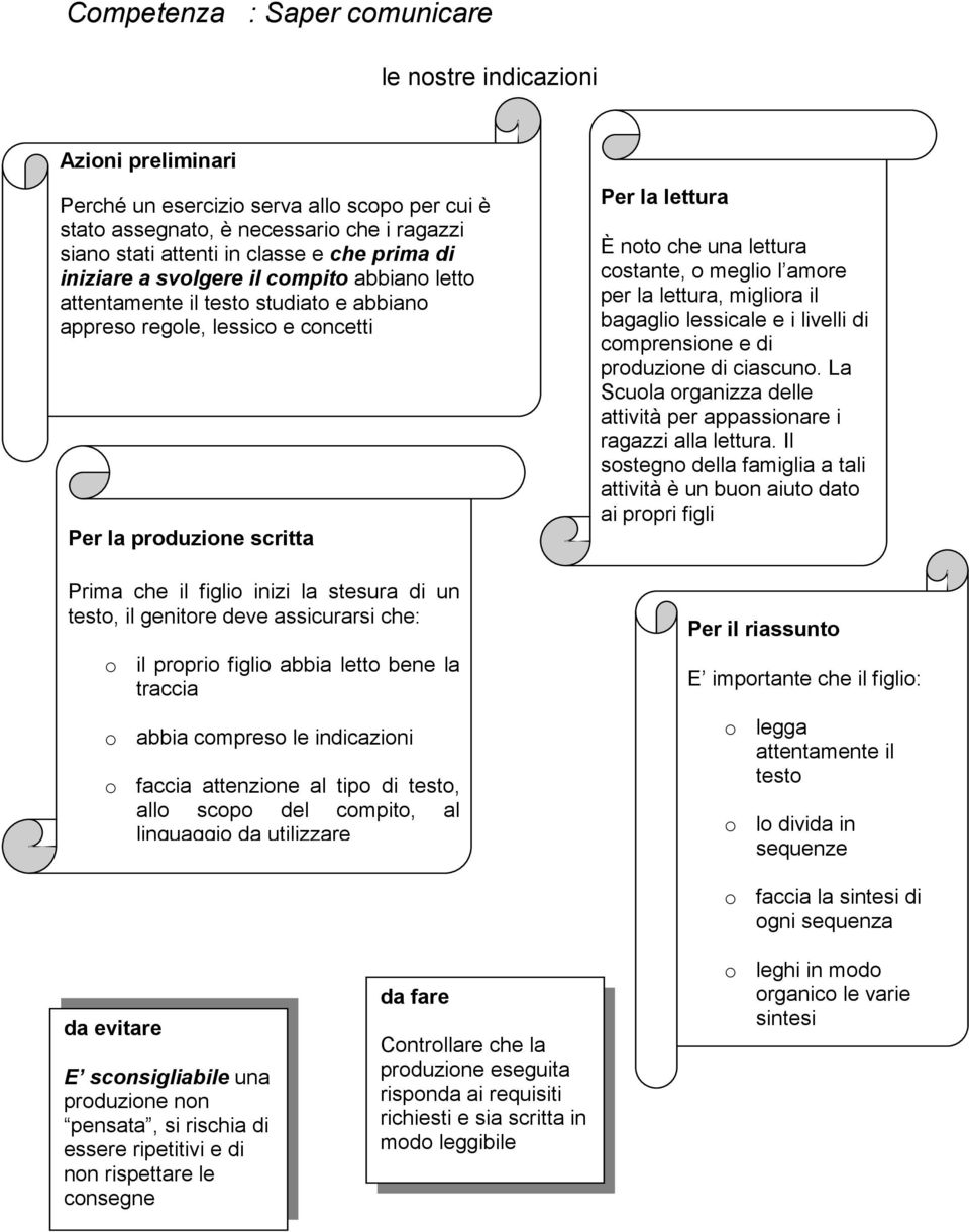 assicurarsi che: il prpri figli abbia lett bene la traccia abbia cmpres le indicazini faccia attenzine al tip di test, all scp del cmpit, al linguaggi da utilizzare Per la lettura È nt che una