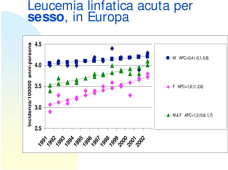 anni-persona Leucemia linfatica acuta per sesso, in Europa 4.5 4.5 4.0 4.0 3.5 3.5 3.0 3.0 2.