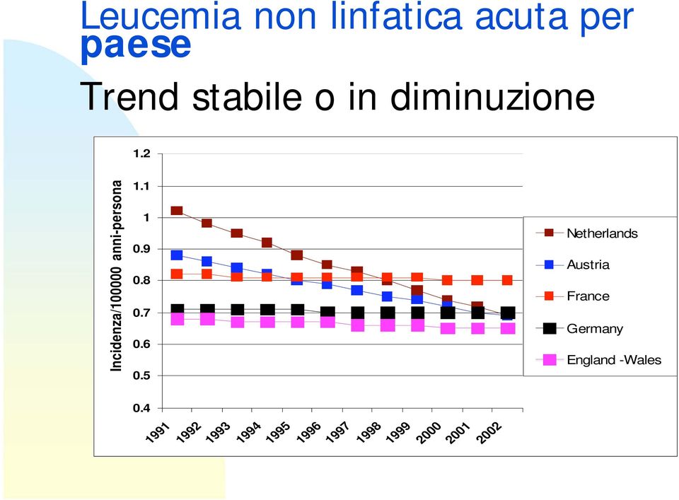 diminuzione 1.2 1.1 1 0.9 0.8 0.7 0.6 0.5 0.