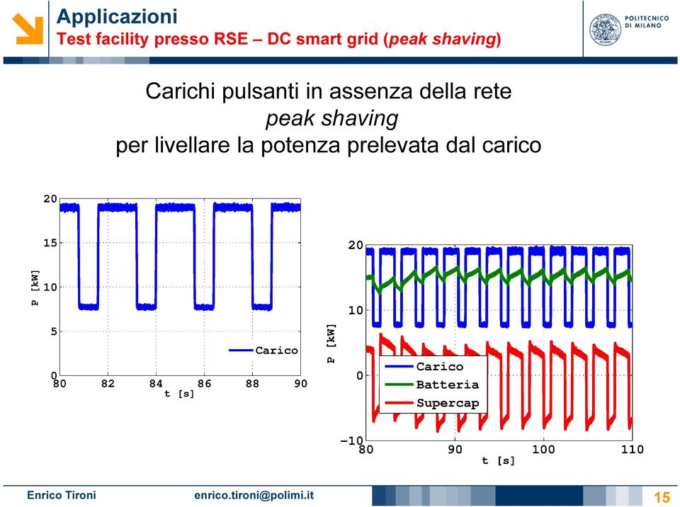 assenza della rete peak shaving per