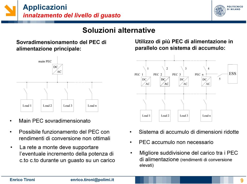 Possibile funzionamento del PEC con rendimenti di conversione non ottimali La rete a monte deve supportare l eventuale incremento della potenza di c.to c.